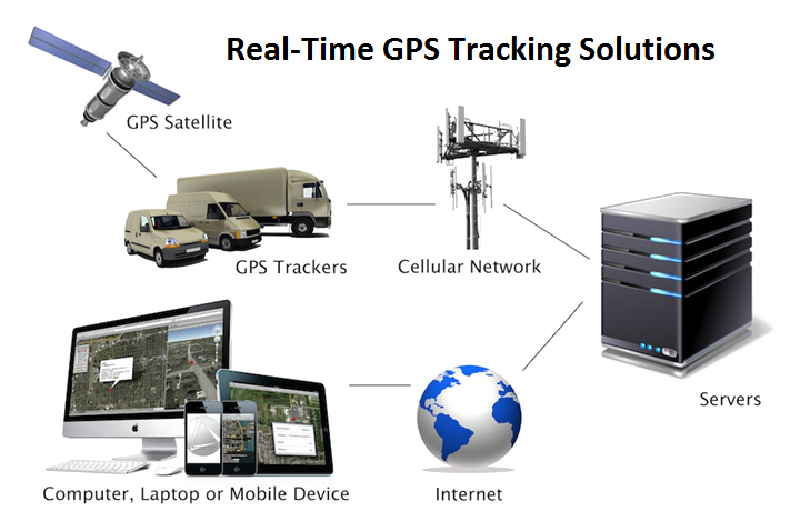 GPS Tracking System PNG Clipart
