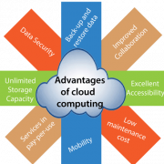 Cloud Computing Connection PNG