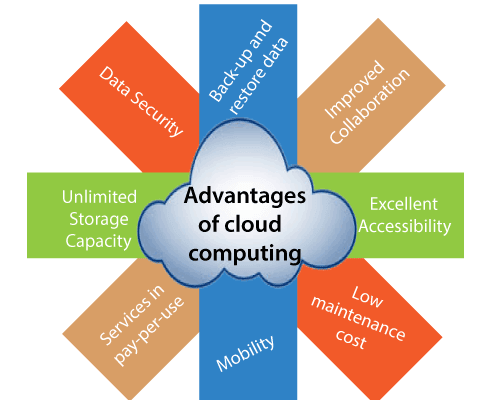 Cloud Computing Connection PNG