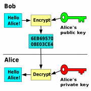Sécurité du cryptage